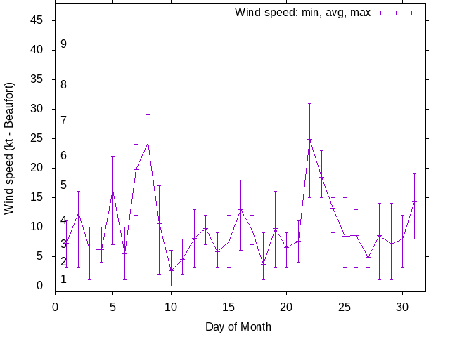 Monthly wind variation chart