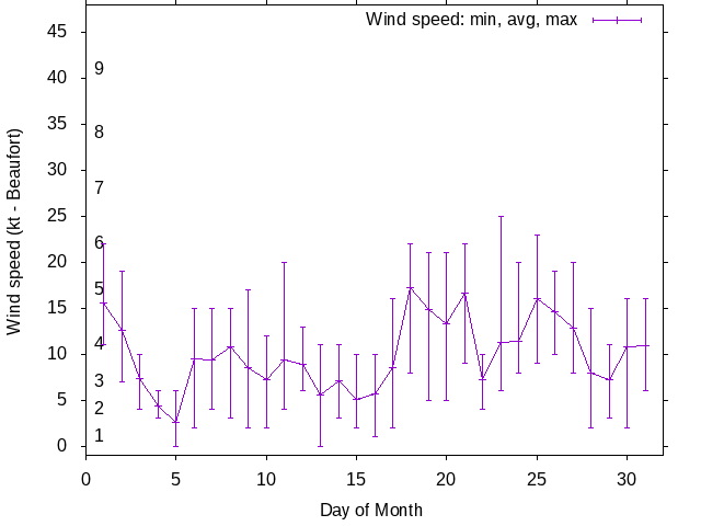 Monthly wind variation chart