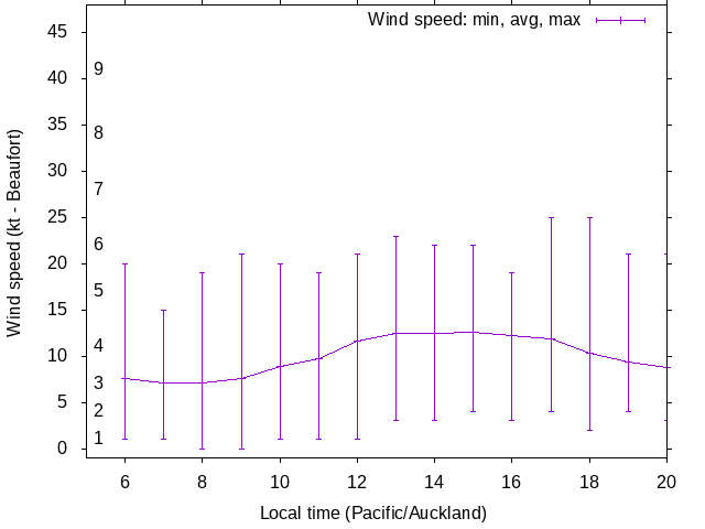 Daily wind variation chart