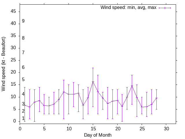 Monthly wind variation chart