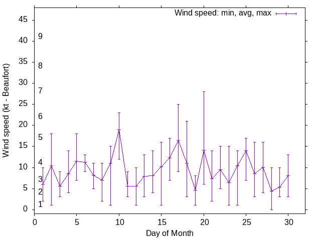 Monthly wind variation chart