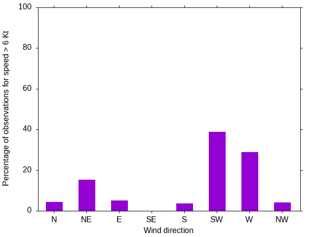 Monthly wind direction chart