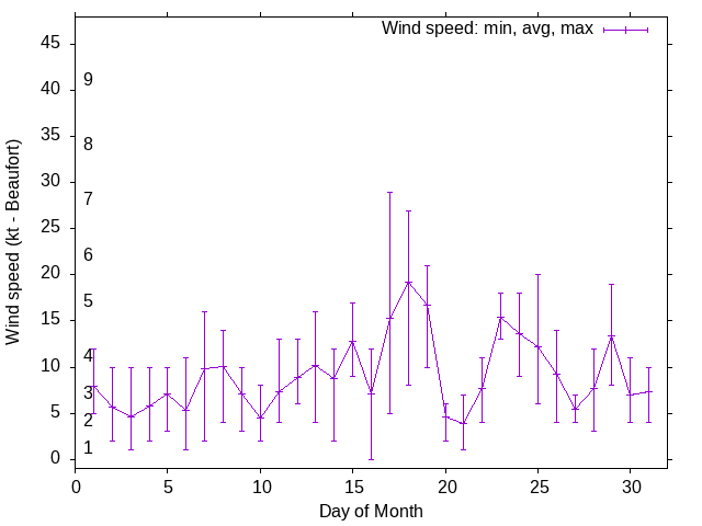 Monthly wind variation chart