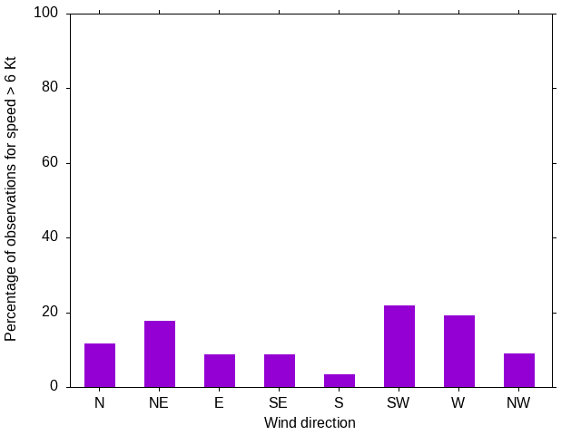 Monthly wind direction chart