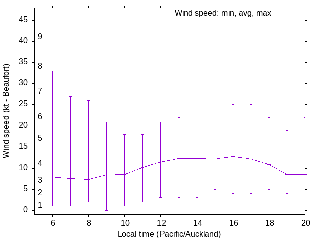 Daily wind variation chart