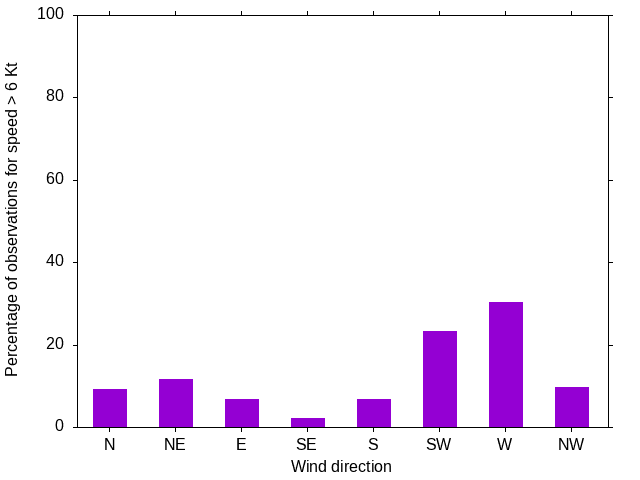 Monthly wind direction chart