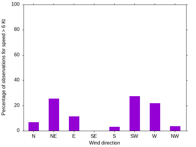 Monthly wind direction chart