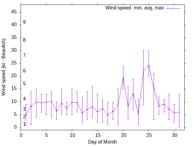 Monthly wind variation chart