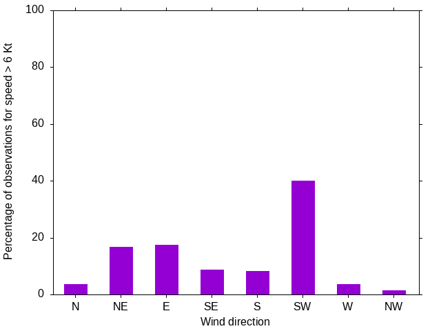 Monthly wind direction chart