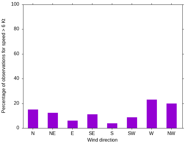 Monthly wind direction chart