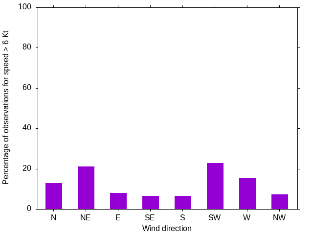 Monthly wind direction chart