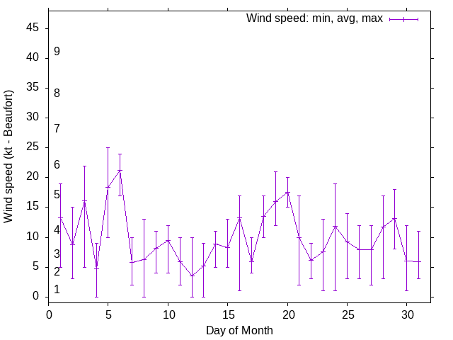 Monthly wind variation chart