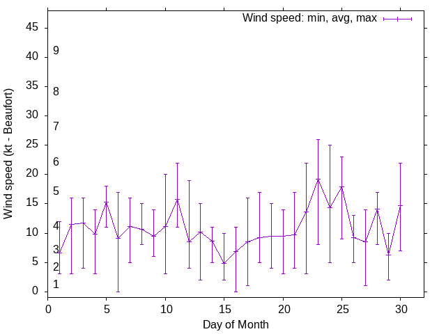 Monthly wind variation chart