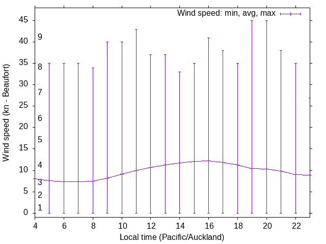 Daily wind variation chart