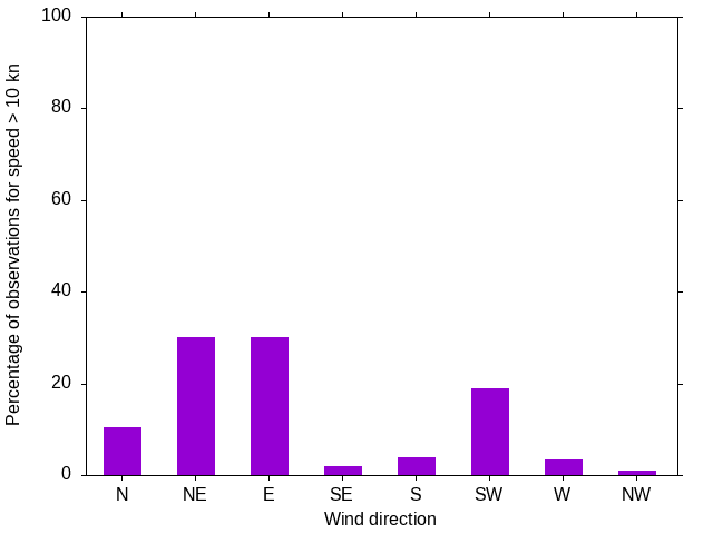 Monthly wind direction chart