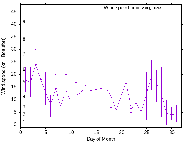 Monthly wind variation chart