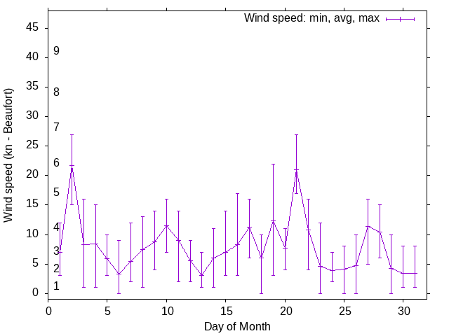 Monthly wind variation chart