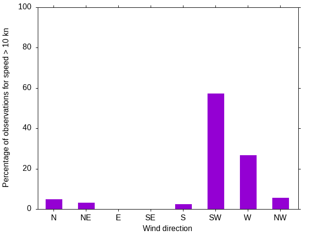 Monthly wind direction chart