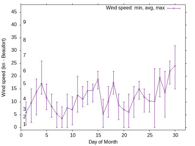 Monthly wind variation chart