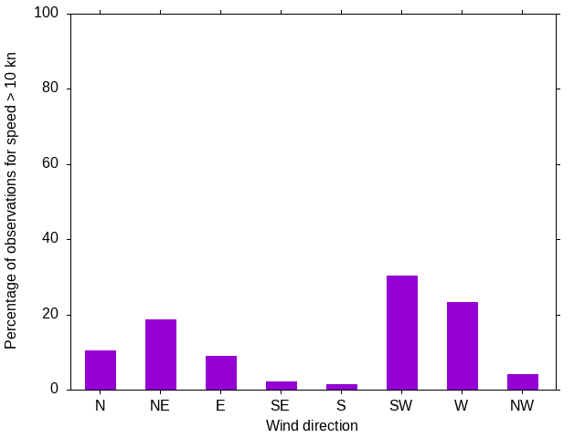 Monthly wind direction chart