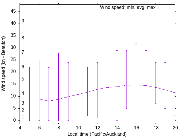 Daily wind variation chart