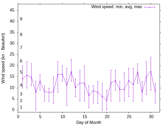 Monthly wind variation chart