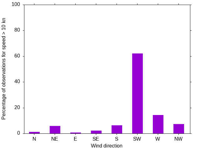 Monthly wind direction chart