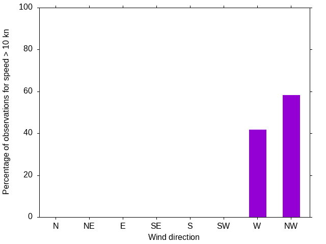 Monthly wind direction chart