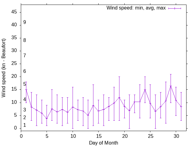 Monthly wind variation chart