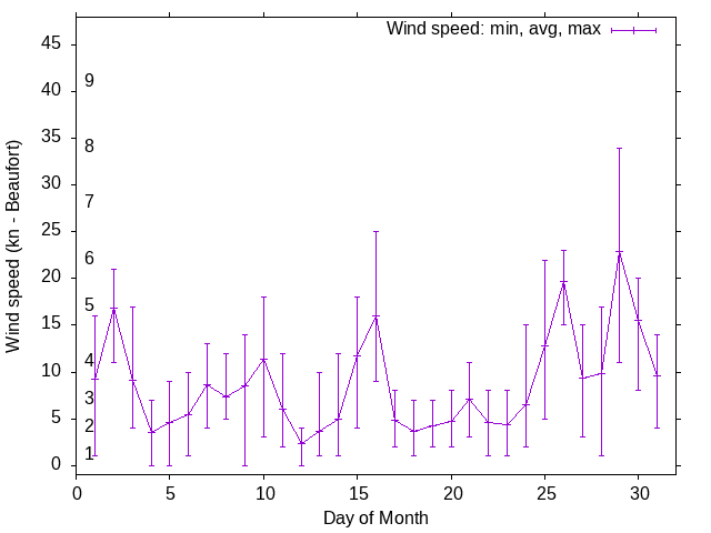 Monthly wind variation chart