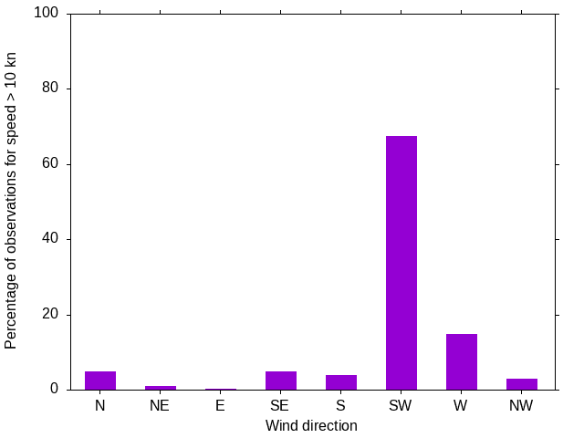 Monthly wind direction chart