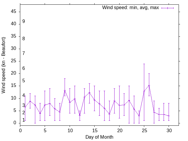 Monthly wind variation chart