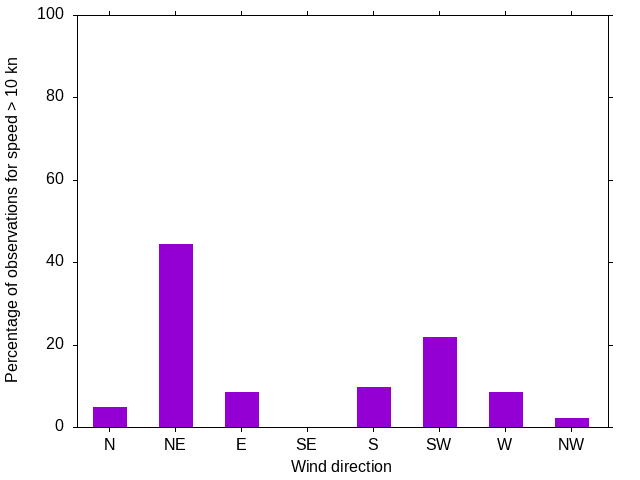 Monthly wind direction chart