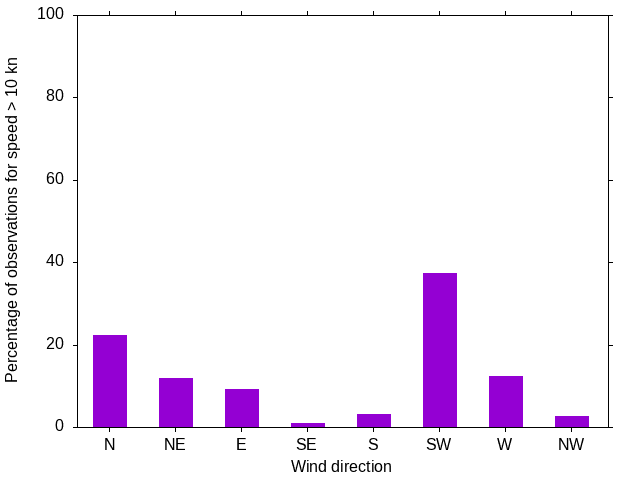 Monthly wind direction chart