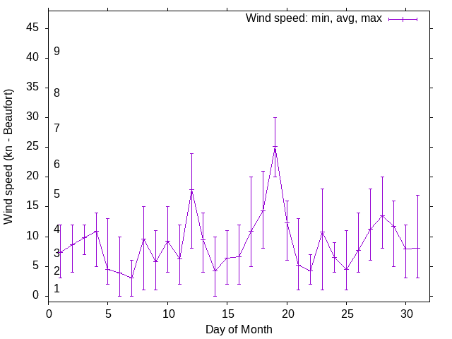 Monthly wind variation chart