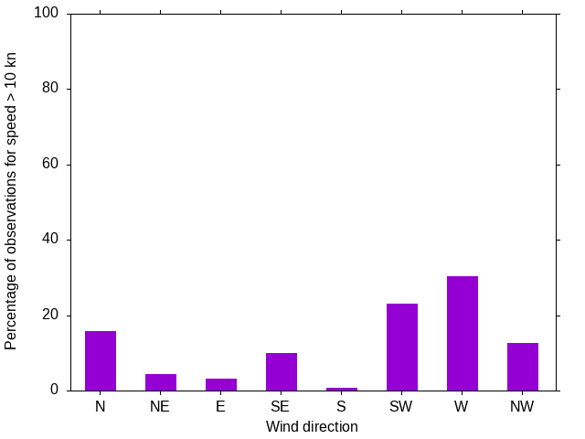 Monthly wind direction chart