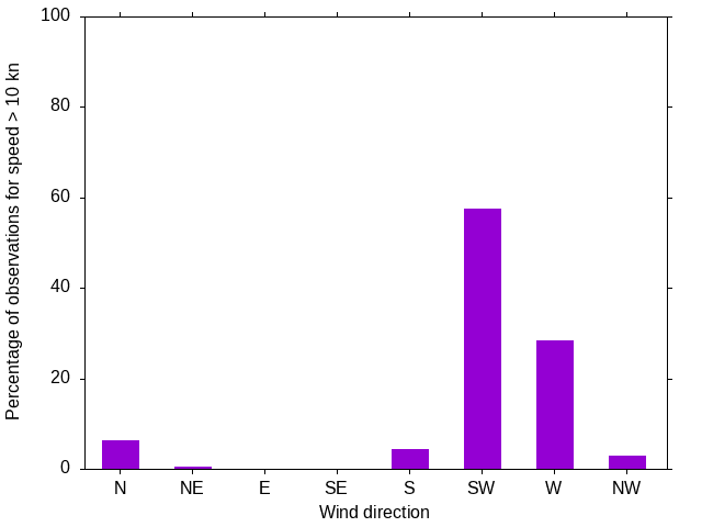 Monthly wind direction chart