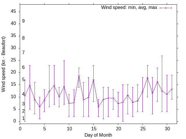 Monthly wind variation chart