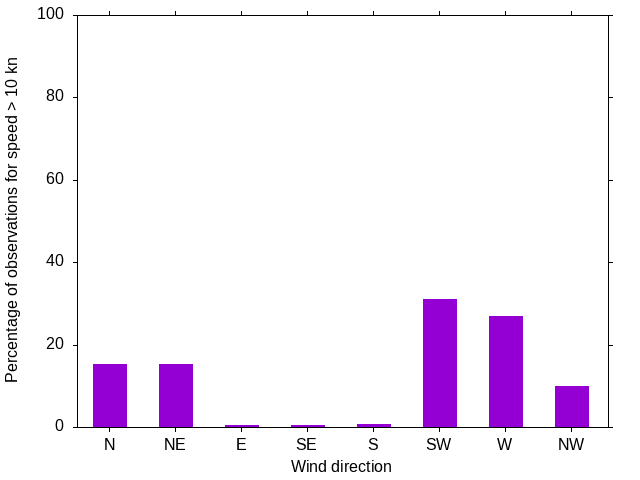 Monthly wind direction chart