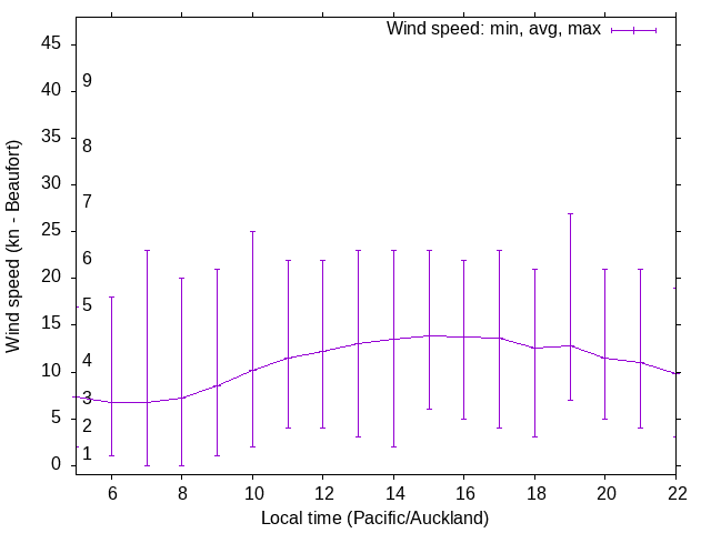 Daily wind variation chart