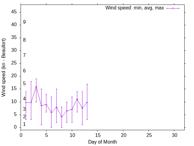 Monthly wind variation chart