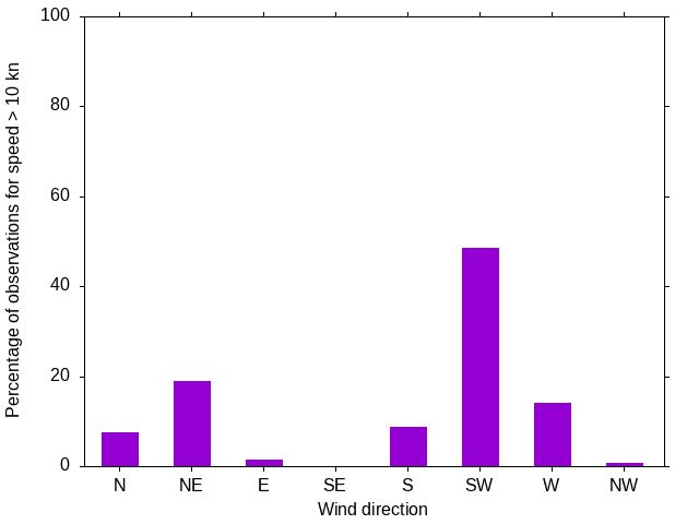 Monthly wind direction chart