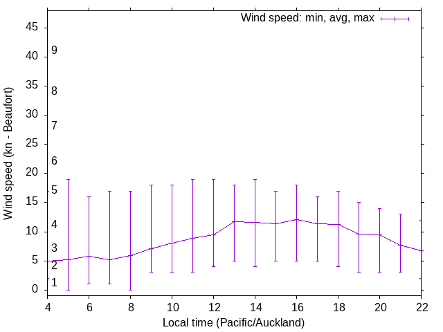 Daily wind variation chart