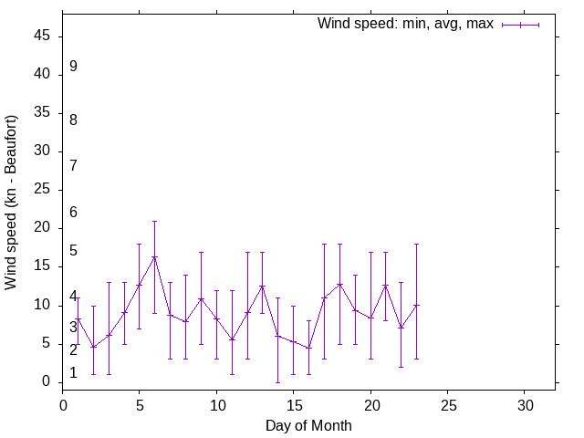 Monthly wind variation chart