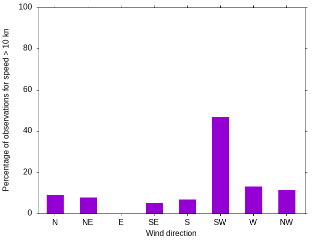 Monthly wind direction chart