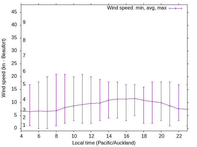 Daily wind variation chart