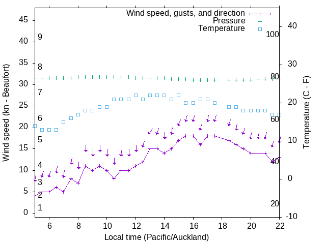 Weather graph