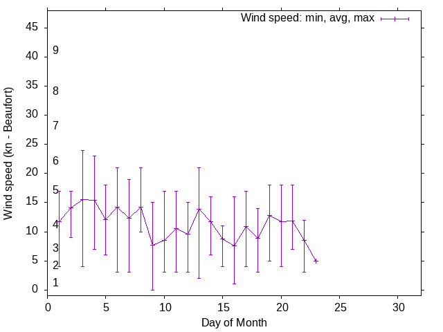 Monthly wind variation chart