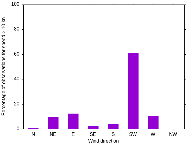 Monthly wind direction chart