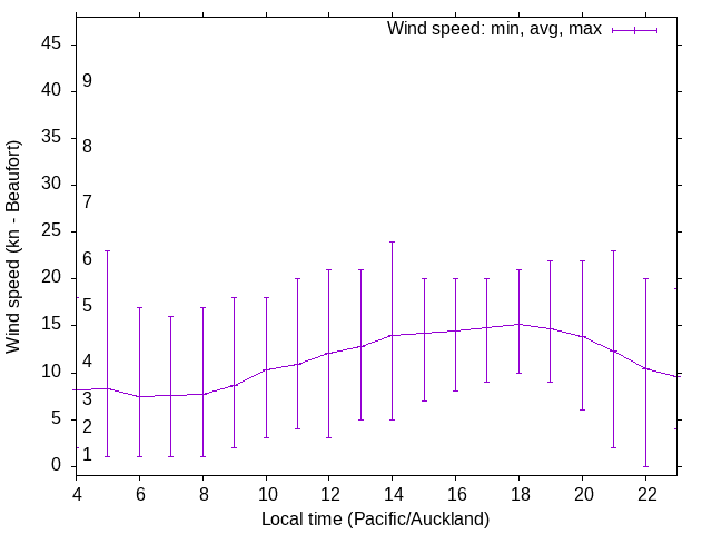 Daily wind variation chart